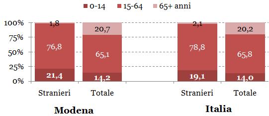 Struttura per età della popolazione: Confronto Italia/Modena 12 La tendenza all invecchiamento è stata indubbiamente frenata dalla componente immigrata mediamente molto più giovane di quella