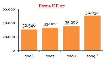 I permessi di soggiorno in provincia Ricordiamo che il 2009 è stato un anno di forte incremento: +15.300 di cui: - quasi 8.000 tra fogli di soggiorno e carte di soggiorno/permessi di lungo periodo.