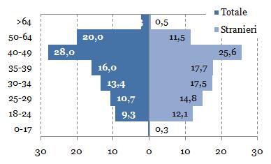 Gli immigrati nel Mercato del Lavoro in provincia (fonte: INAIL) La strutture per età Il mercato del lavoro dipendente straniero è maggiormente concentrato nelle età giovanili rispetto al complesso