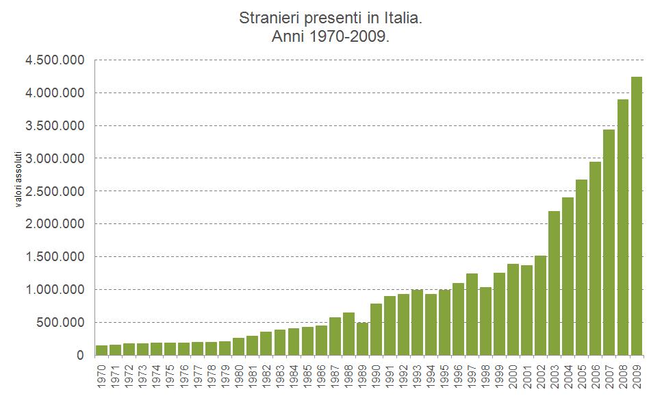 La crescita della popolazione straniera in Italia 3 Dal 1971 al 1981 la popolazione dell Italia è cresciuta del 4,5% soprattutto grazie al baby boom avvenuto negli anni 60.
