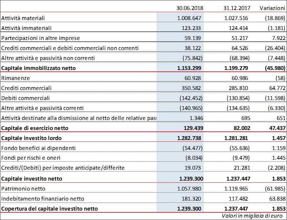 STRUTTURA PATRIMONIALE CONSOLIDATA RICLASSIFICATA *** Il dirigente preposto alla redazione dei documenti contabili societari, Loredana Bottiglieri, dichiara, ai sensi del comma 2 dell art.