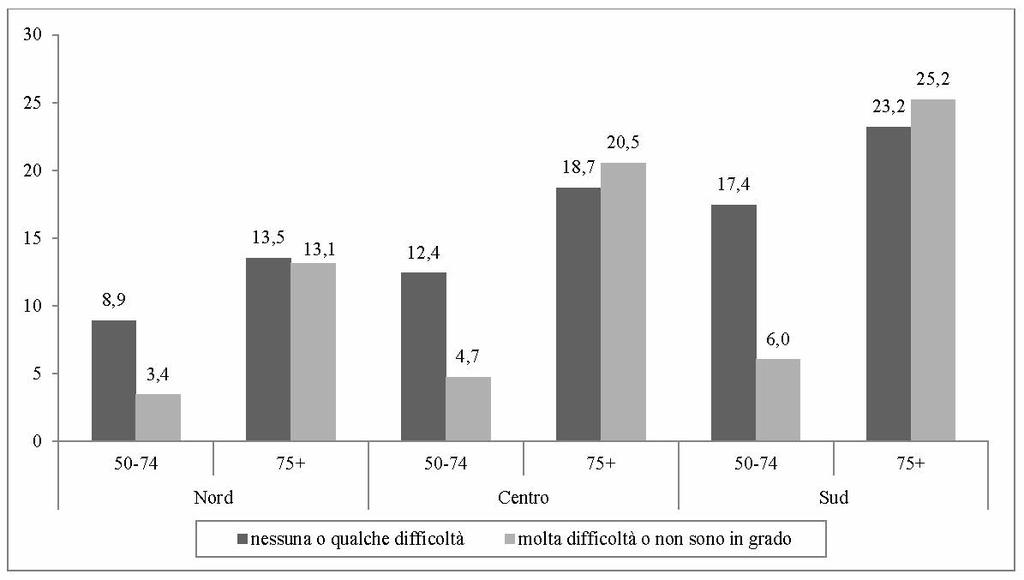 10 aprile RO 2017 CORRETTA_01 prex 11/04/18 09:37 Pagina 242 242 RAPPORTO OSSERVASALUTE 2017 Grafico 2 - Persone (valori per 100) con limitazioni nelle attività quotidiane di età 50 anni ed oltre che