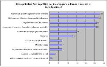 I numeri nelle barre rappresentano le risposte; possibili più rispostae Figura 10 Motivazioni per cui gli apicoltori portano le loro arnie sulle piante spontanee di Figura 9.