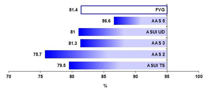 3.10 Vaccinazione antipneumococco La copertura per 3 dosi di vaccino antipneumococco è 81,4% (range tra le Aziende di 75,7% e 86,9% ), legata anche in parte all offerta in concomitanza del vaccino