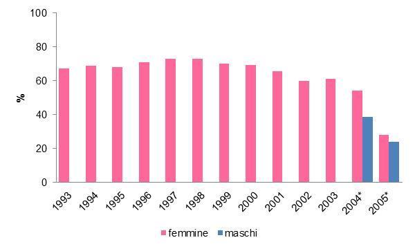 Tab. 15 Coperture vaccinazione anti papilloma virus nelle femmine per!^ dose e 2^ dose ( ciclo completo) per Aziende e coorti di nascita 2004 e 2005 Friuli Venezia Giulia,al 12.02.