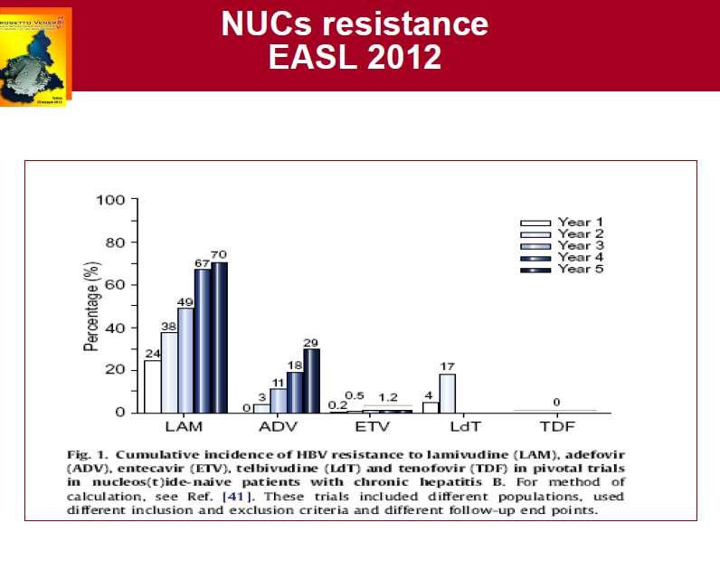 Infezione: HBsAg+ ALT: qualunque HBV DNA: qualunque ENTECAVIR/TENOFOVIR