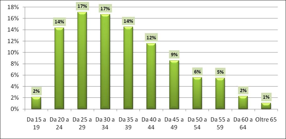 Analisi Evento Cessazione Dall analisi dell evento cessazione in relazione a variabili di carattere demografico si osserva, per quanto riguarda il genere, una superiorità del genere maschile con una