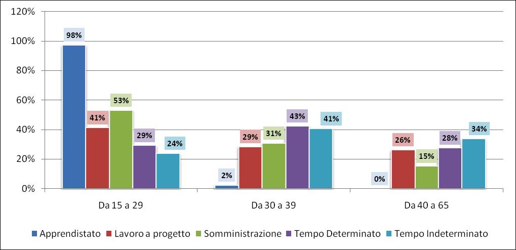 Figura 18 Avviamenti per contratto e classe di età, Commercio e servizi High skill level Anche per il Medium skill level, l Apprendistato risulta la tipologia più impiegata nell effettuare avviamenti