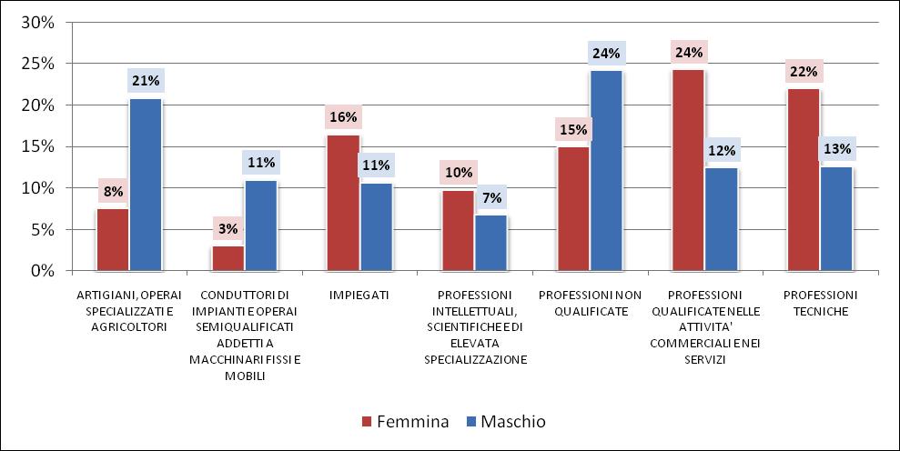 Avviamentiperqualificaprofessionaleegenere Come è possibile osservare dalla Figura sottostante, il 15% degli avviamenti per il genere femminile avviene per qualifiche non specialistiche, mentre tale