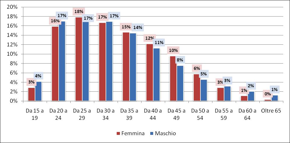 Avviamentiperclassedietàegenere Le assunzioni avvengono prevalentemente per la classe di età giovane sia per il genere femminile che per il genere maschile.
