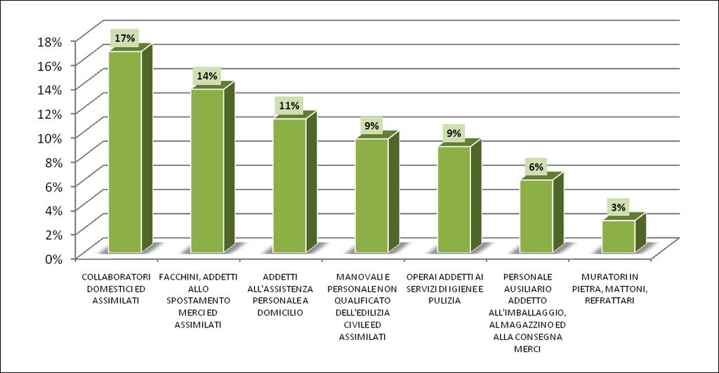 Gli avviamenti per la tipologia contrattuale Tempo indeterminato, avvengono principalmente per la classe di età giovane, infatti la classe 20-34 anni possiede una quota del 48%, segue la classe 35-49