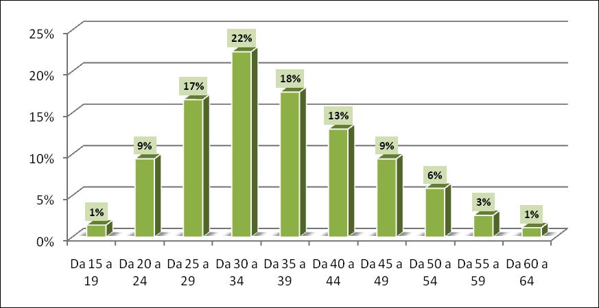 Figura 35 Avviamenti per classe di età e Tempo Indeterminato, Anno 2009 Inoltre, le principali figure professionali che vengono avviate attraverso l impiego del Tempo indeterminato sono Collaboratori