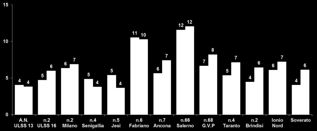 FUMO IN GRAVIDANZA E IN ALLATTAMENTO Indicatore 1 - Quota di madri che dichiara di aver fumato durante la gravidanza rispetto al totale delle madri