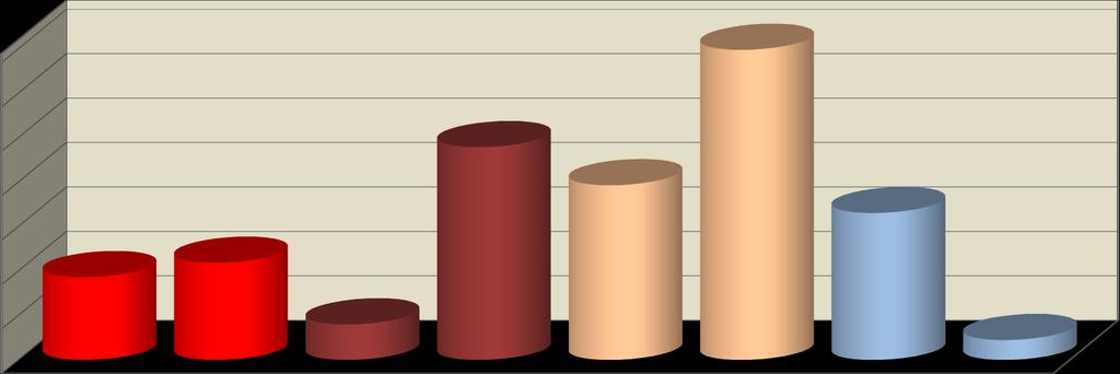 Confronto dati Regione Piemonte e Regione Lombardia 3490 3500 ALTA INTENSITA 3000 2500