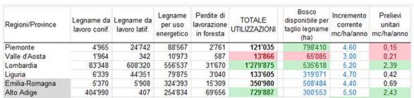 in Abruzzo le utilizzazioni forestali(nell anno 2010) sono