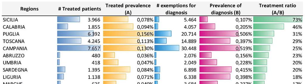 HCV TREATMENT RATIO AND GOVERNANCE