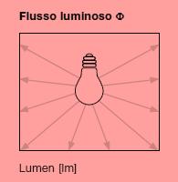 Le principali grandezze fotometriche sono: Il flusso luminoso (Φ), che è la