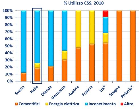 smaltiti 6 ed ha applicato un sistema di fiscalità realmente disincentivante. Inoltre, diversamente da quanto accade in Italia, i rifiuti sono usati ai fini del recupero energetico.