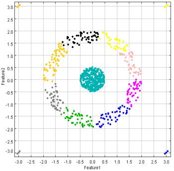 Target Confronto tra modelli di clustering proposti Dataset composto da cluster non linearmente divisibili e con quattro gruppi di