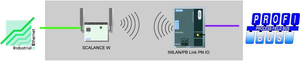 1 Proprietà e servizi 1 Proprietà e servizi Applicazione L IWLAN/PBLink PN IO è un accoppiamento ad altra rete che collega tra loro i due tipi di rete Industrial Wireless LAN (livello di gestione) e