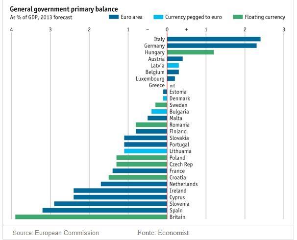 GRAFICO DELL AVANZO