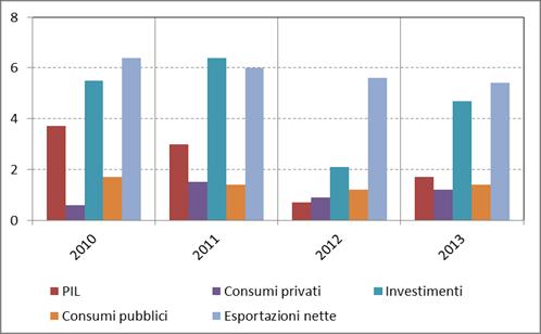 PIL e domanda aggregata in Europa