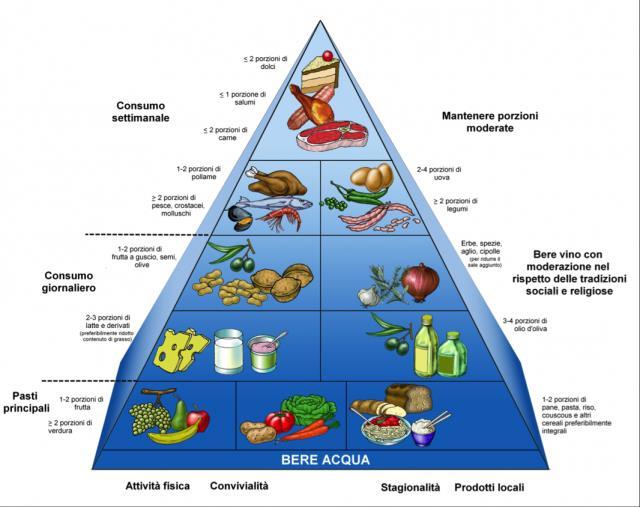 Questionario di frequenza Categorie Alimentari Uso abituale Uso frequente Uso raro Uso saltuario Uso episodico (giornalmente) (2-4 v/sett) Carne bianca Carne rossa Pesce Uova Latte e derivati