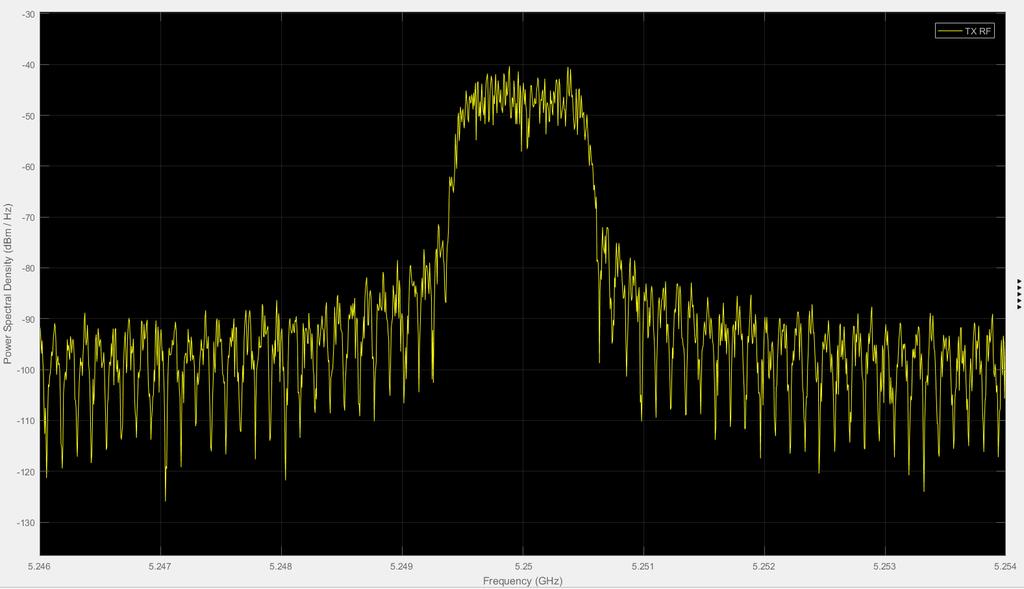 Parametri segnale RF in trasmissione: - f = 5.25 GHz - B 99% = 1.0678 MHz - P = 13.