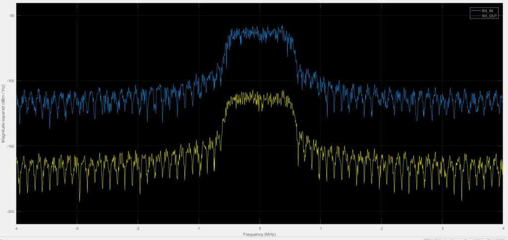 Confronto tra segnale trasmesso e segnale ricevuto ed elaborato in banda base RF TX: - f = 5.25 GHz - B 99% = 1.