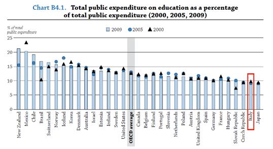 Spesa Pubblica in Italia per l istruzione Secondo il Rapporto Ocse 2012 l Italia ha destinato all'istruzione il 9% della spesa pubblica, il 4,7 rispetto al Pil, ed è 31esimo in classifica (su 32