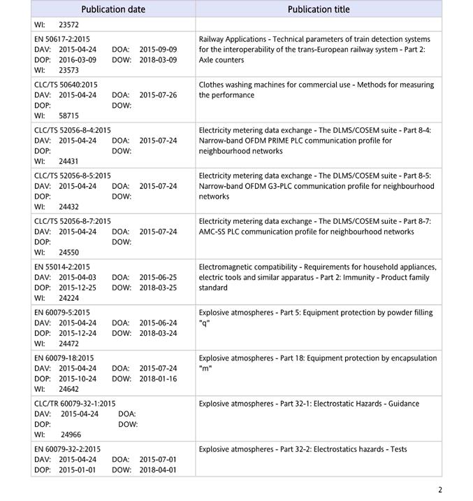 DAV = date of availability (data di disponibilità) DOA = date of announcement (data di annuncio) DOP = date of publication (data ultima entro la