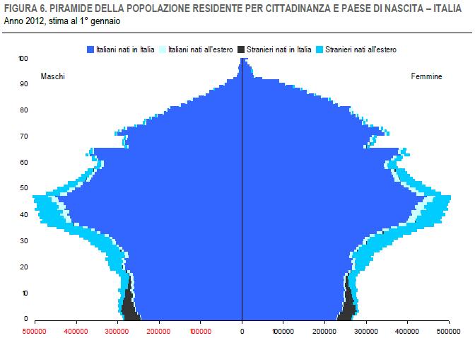 in Italia - 5 Fonte: