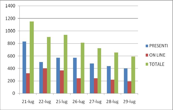 Valore percentuale del totale dei presenti sul numero degli iscritti MEDIA