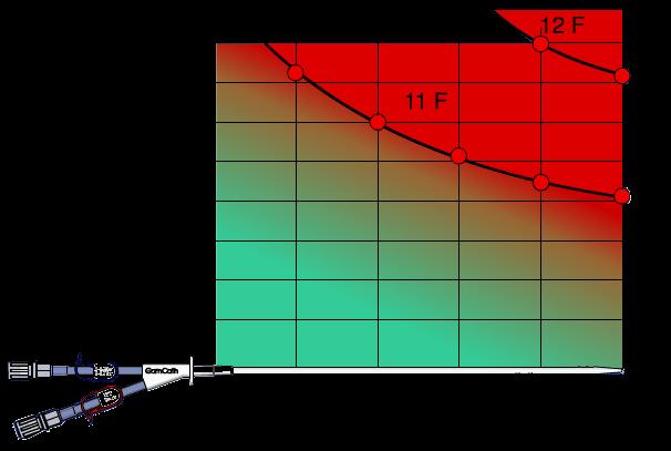 Dimensione e lunghezza del catetere Qb, ml/min La dimensione del