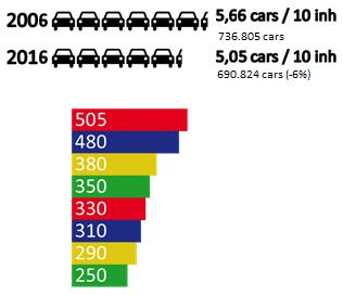 4 Milano tasso di motorizzazione 1.200.000 800 1.000.000 800.000 700 600 500 Auto immatricolate 600.000 400 400.000 200.