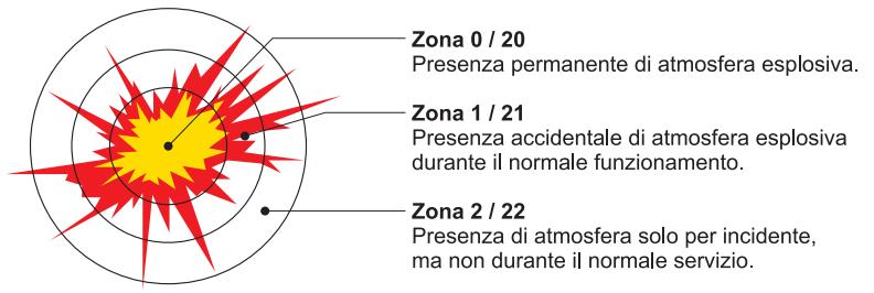 Figura 4.0- Classificazione delle aree con pericolo esplosione 5.0 La classificazione delle zone ATEX per gas, vapori e nebbie In base al titolo XI del D.Lgs.