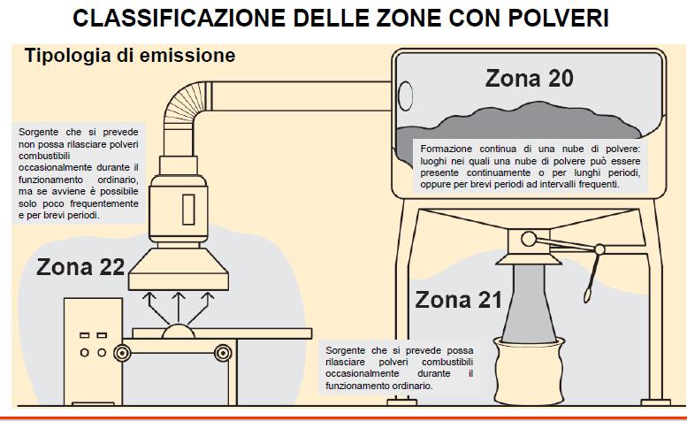 Se le polveri combustibili possono essere emesse in aria tramite sorgenti di emissione (SE) con modalità tali da determinare un volume non trascurabile di atmosfera esplosiva, cioè un volume minore