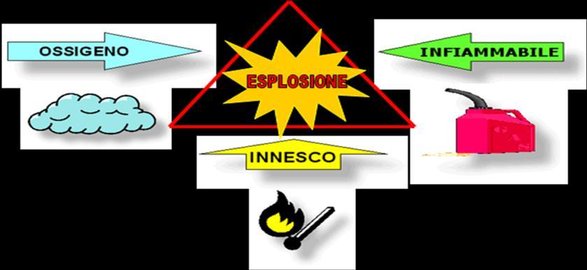 La percentuale di combustione minima e massima che, in determinate condizioni di prova, permette l innesco dell esplosione prende il nome rispettivamente di limite inferiore di esplodibilità (LEL: