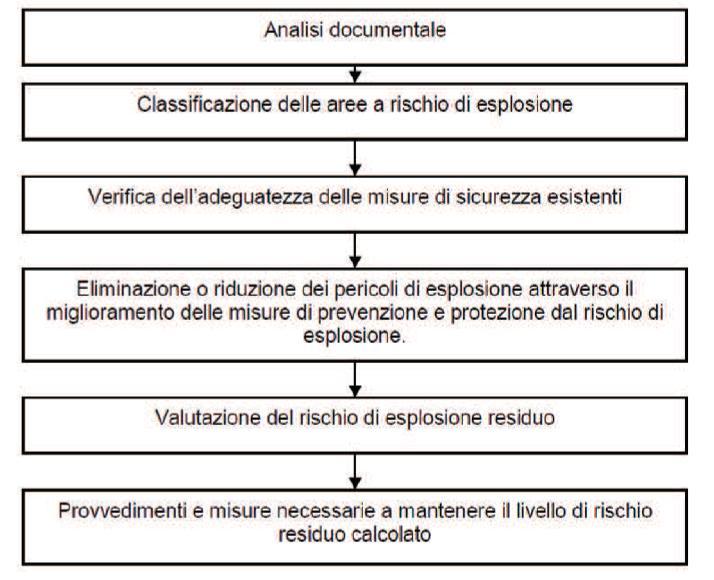 Decreto Legislativo 81/08, dove l individuazione del rischio costituisce l elemento di partenza per l introduzione di misure tecniche e gestionali idonee a garantire livelli di sicurezza accettabili.