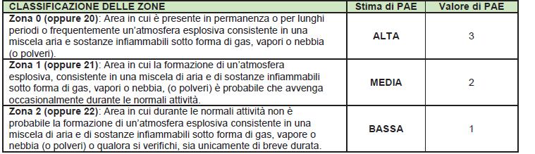 La valutazione del rischio viene calcolata mediante la nota formula: R = M x f dove M sta per MAGNITUDO, ovvero dimensione del danno ed f per frequenza, cioè probabilità di accadimento dell evento.