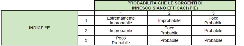 Da tale stima ne deriva il valore dell indice I che verrà successivamente utilizzato nella MATRICE 2. I può avere uno tra i seguenti valori: Figura 13.