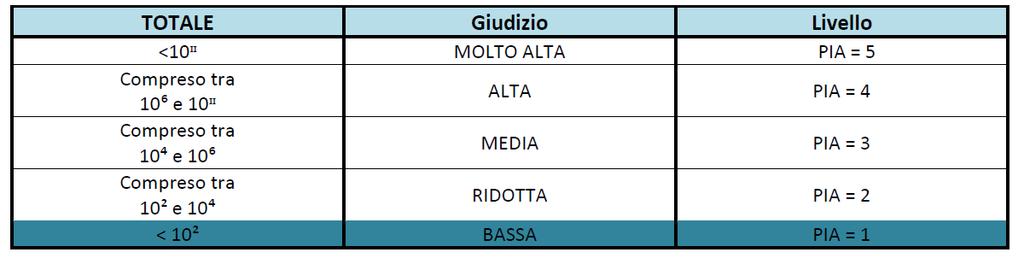 innesco attive (PIA) Figura