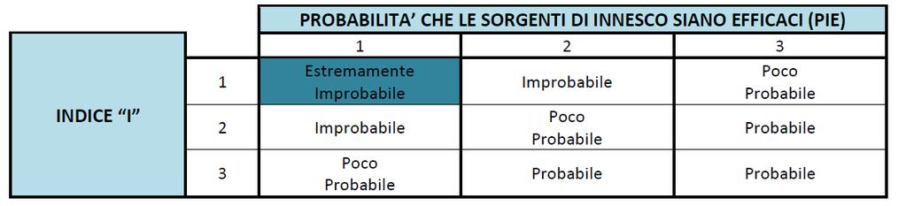 3-Valore PIE per Centrifughe ed altre aree Matrice 1: Stima Indice I Figura 18.