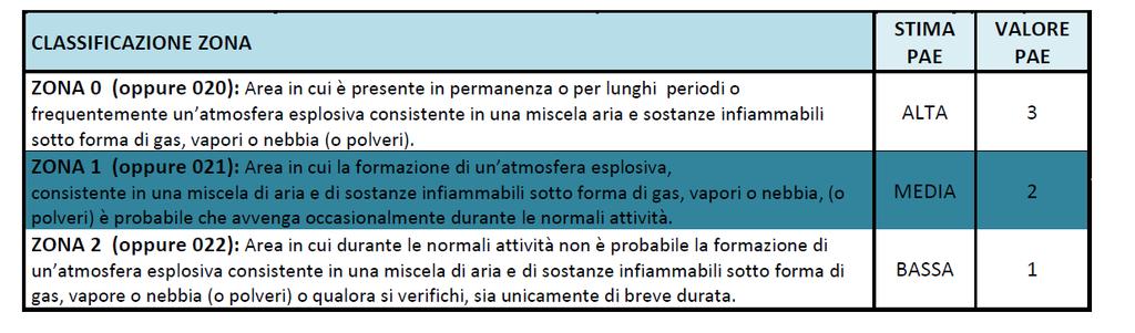 E.1) Locale Impianto GPC (GliceroPhosfatidilColina) Il locale che ospita l impianto GPC è un locale chiuso compartimentato REI, non dotato di aperture per l aerazione naturale ma di un sistema