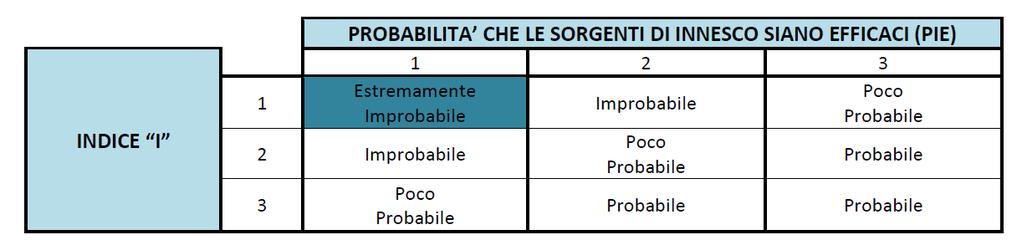 3-Valore PIE intero locale impianto GPC Matrice 1: Stima Indice I-Intero locale Figura 22.