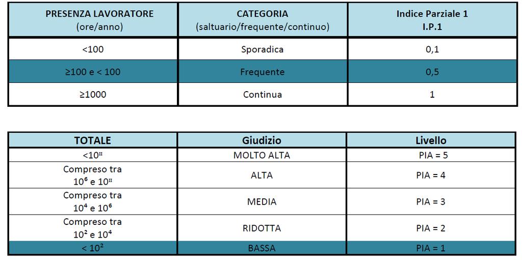 Probabilità che siano presenti sorgenti di innesco