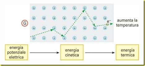 Legge di Joule Parte dell energia cinetica della corrente di elettroni che scorre attraverso un componente elettrico con resistenza R è convertita in energia termica (vibrazione del reticolo di