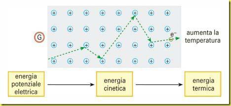 Legge di Joule Parte dell energia cinetica della corrente di elettroni che scorre attraverso un componente elettrico con resistenza R è convertita in energia termica (vibrazione del reticolo di
