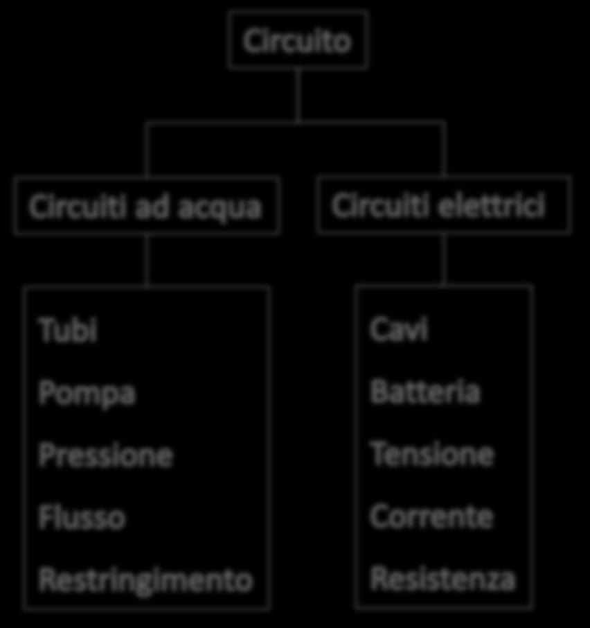Circuiti elettrici Un circuito elettrico è una qualsiasi composizione di resistenze, fili o altri componenti elettrici che permette a una corrente elettrica
