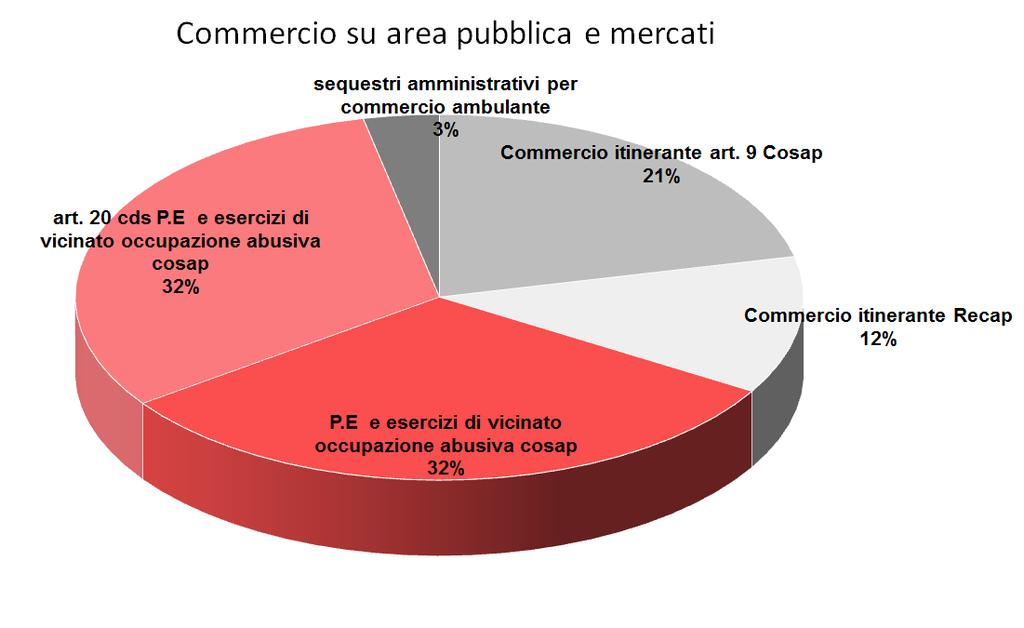 2 - Commercio su area pubblica e mercati Servizi di spunta ai mercati 723 Veicoli rimossi su aree di mercato 56 Sanzioni al codice della strada accertate su aree di mercato 274 Controlli commercio